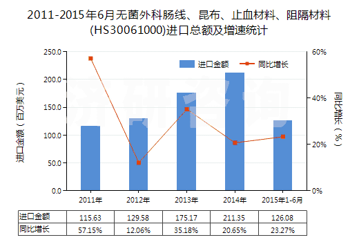 2011-2015年6月無菌外科腸線、昆布、止血材料、阻隔材料(HS30061000)進(jìn)口總額及增速統(tǒng)計(jì)